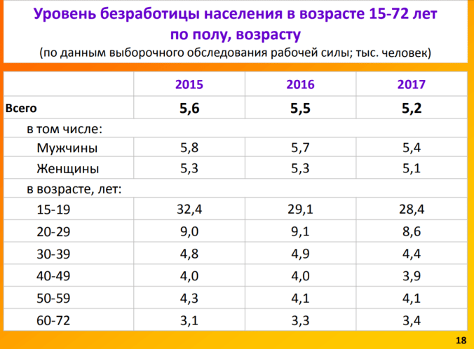 безработица